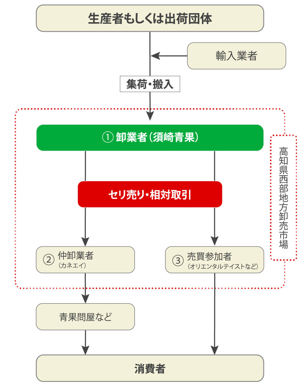 市場の流れ