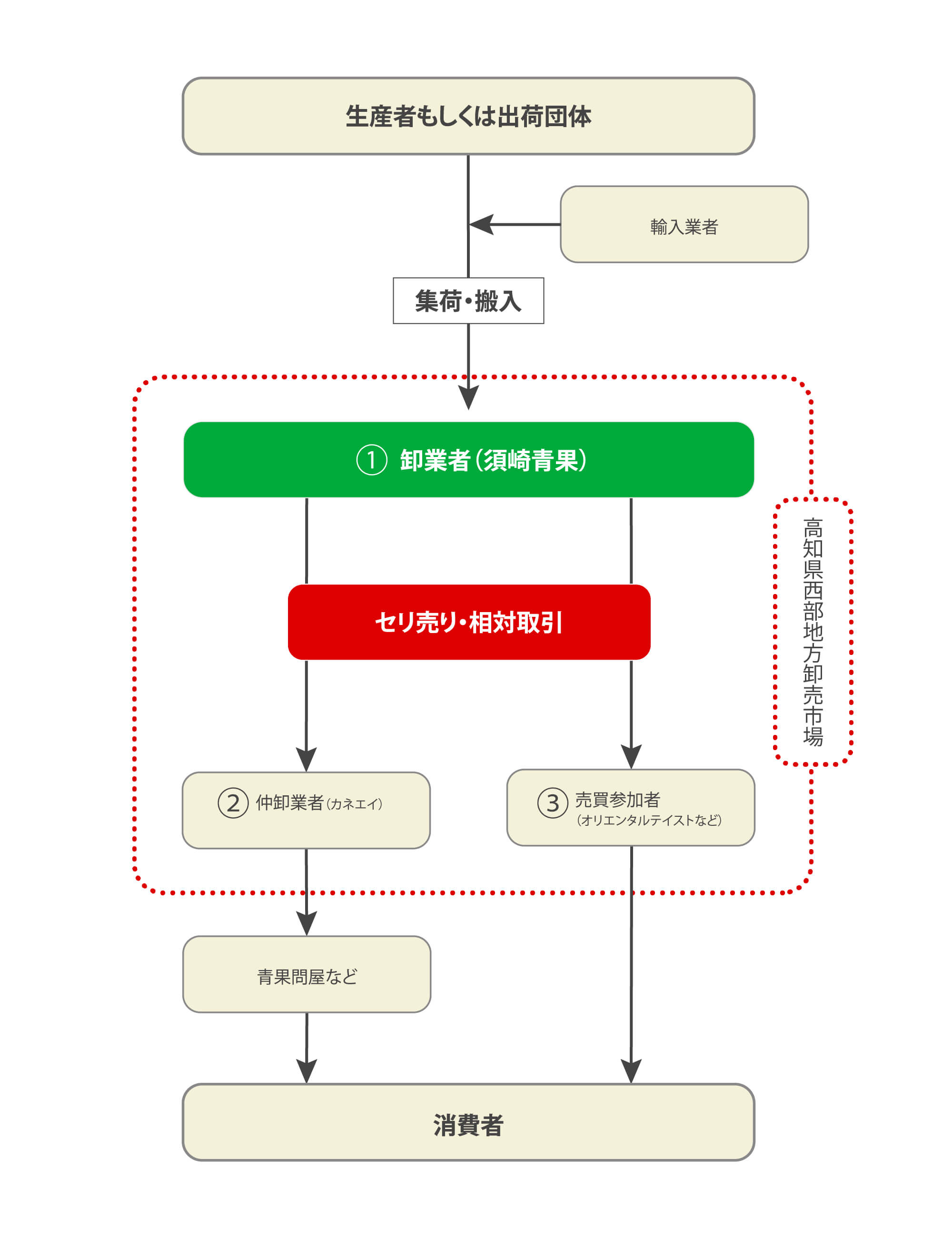 市場の流れ