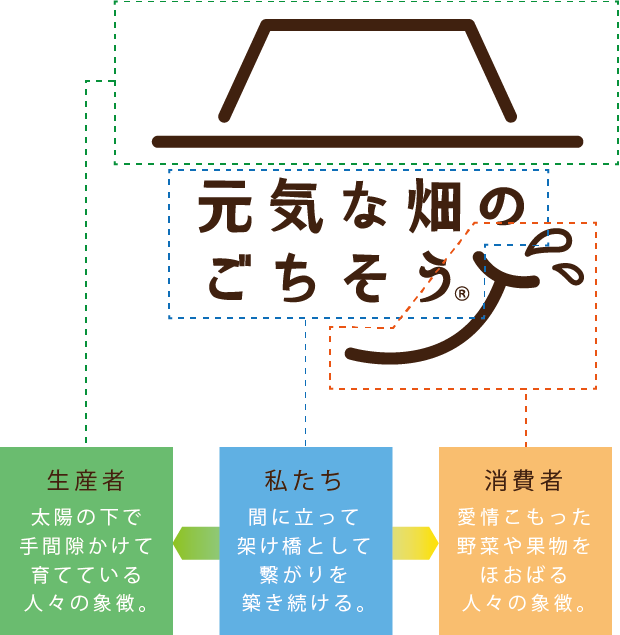 元気畑のコンセプト